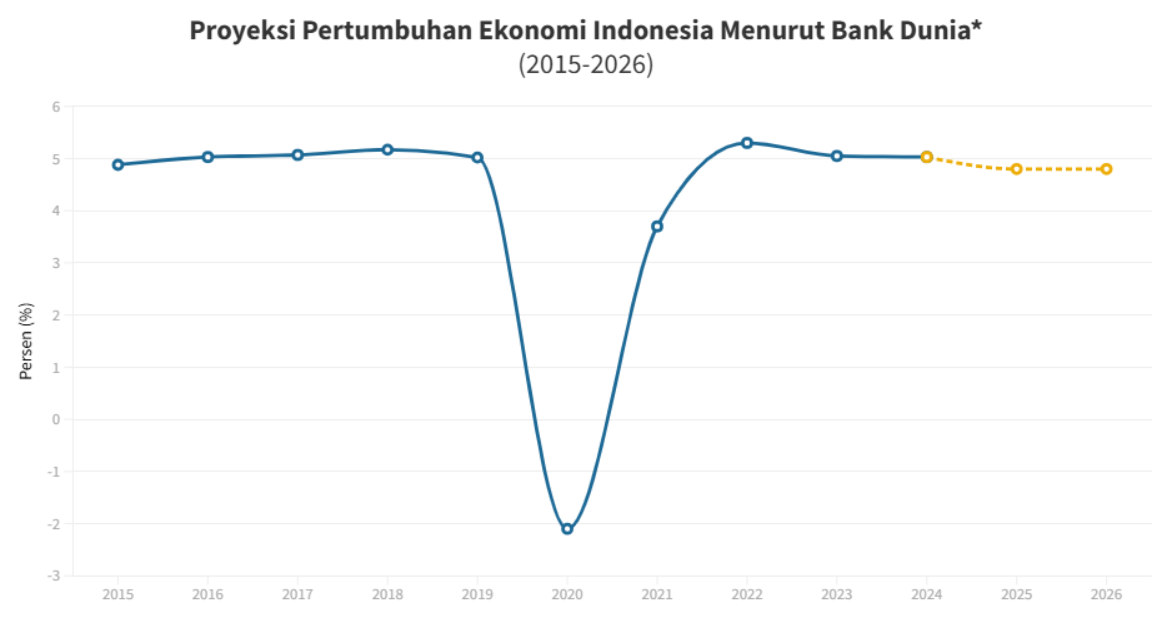 Bank Indonesia Prediksi Pertumbuhan Ekonomi Tumbuh 5,3 Persen di Kuartal IV